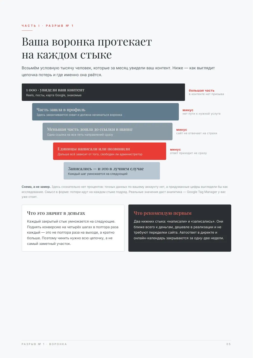 Funnel leakage, anonymized marketing audit excerpt